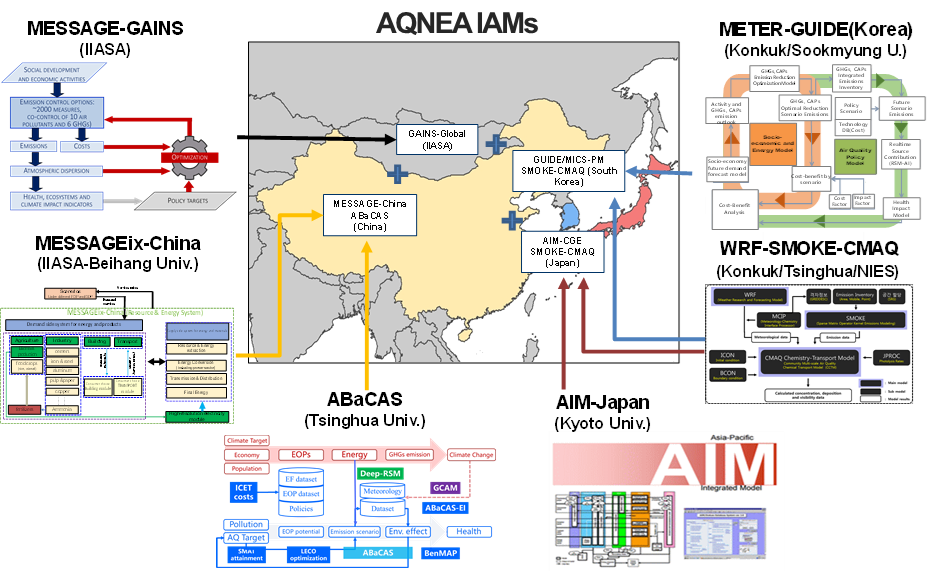 AQNEA Integrated Assessment Models (IAMs)