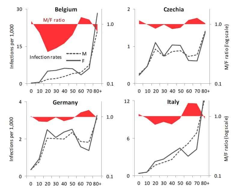 COVID-19 infection rates by age and sex per 1,000 population (solid line for females, dashed line for males, left-hand axis) and the relative M/F ratio in infection rates by age in four European countries