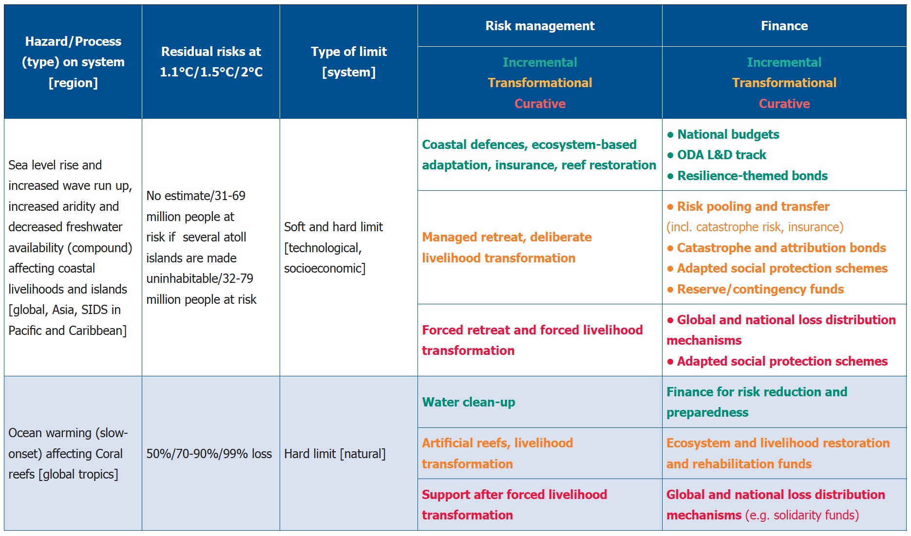 Table showing the policy framework applied to limit-prone systems 