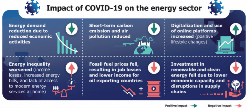Impact of Covid 19 on the energy sector