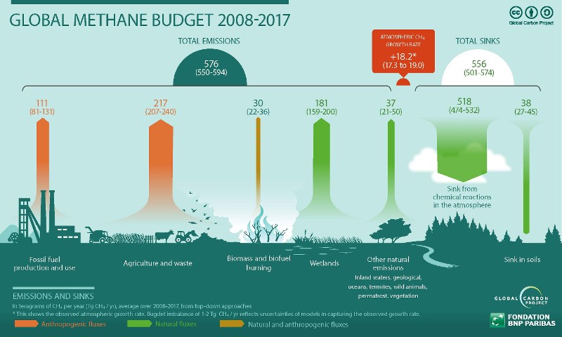 Global_methane-budget