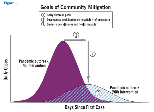 A transmission model with and without intervention. Source: CDC. (2007). Interim Pre-pandemic Planning Guidance: Community Strategy for Pandemic Influenza Mitigation in the United States—. Centers for Disease Control and Prevention.