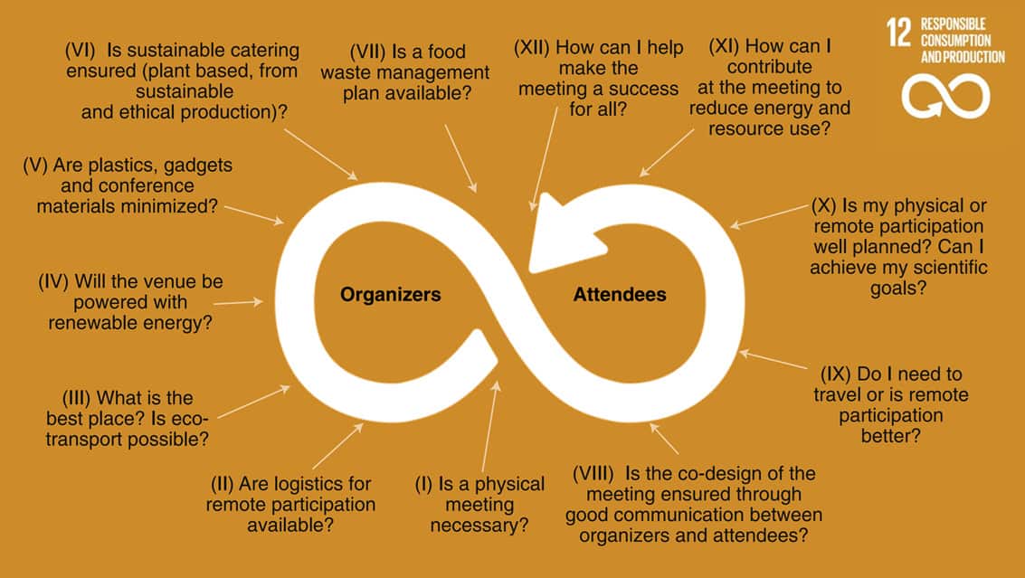 Figure 1: Twelve points to enhance the sustainability of research meetings as proposed by the Cercedilla Manifesto (Sanz-Cobena et al., 2020), which is based on a co-creative approach to the production, provision, and consumption of food and services at scientific meetings, and is inspired by Sustainable Development Goal 12