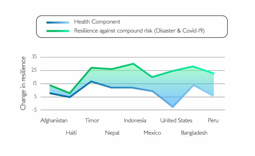 statistics: Figure 1: Between 2013 and 2018, increased community resilience can be attributed to resilience against compound risk (green line) and includes a health component (blue line). The difference between the two lines indicates the attribution of the increase in specific resilience to flood hazard.