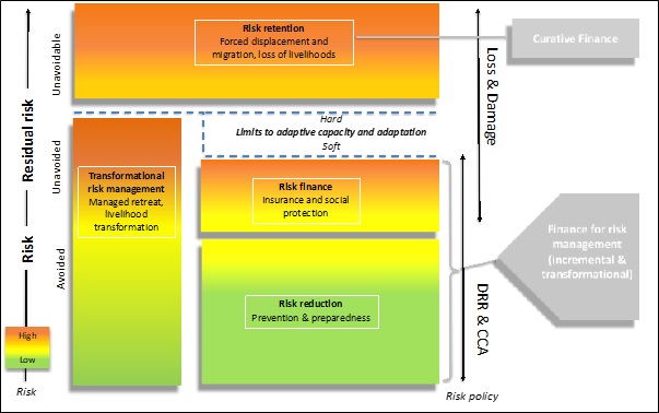 Figure showing risk layering architecture for managing climate risks