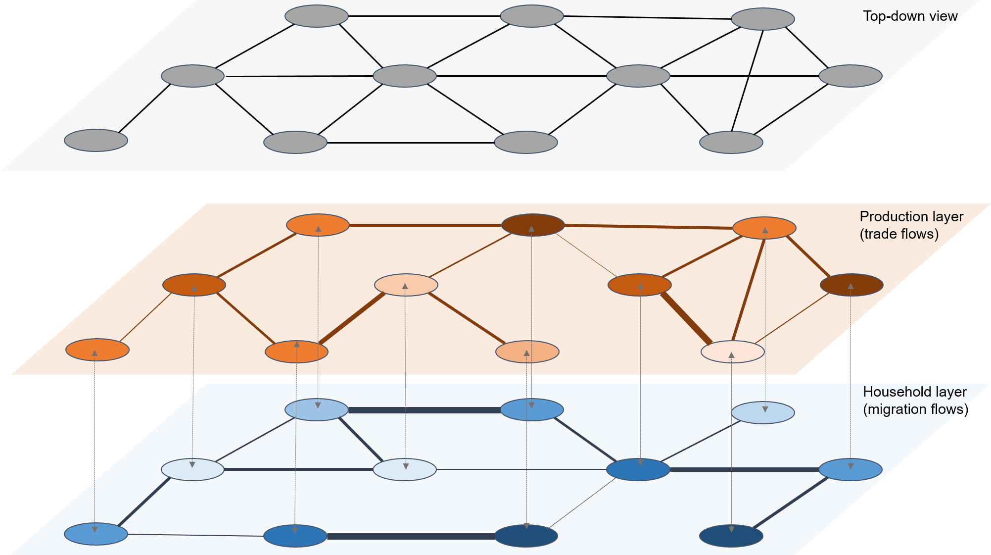 An infographic of a multi-layer network structure