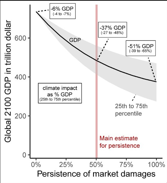 GDP change numbers show the decrease in global GDP relative to a scenario with no climate change.