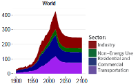 Final Energy Demand by Sectors 