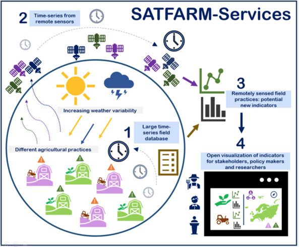 SATFARM Services