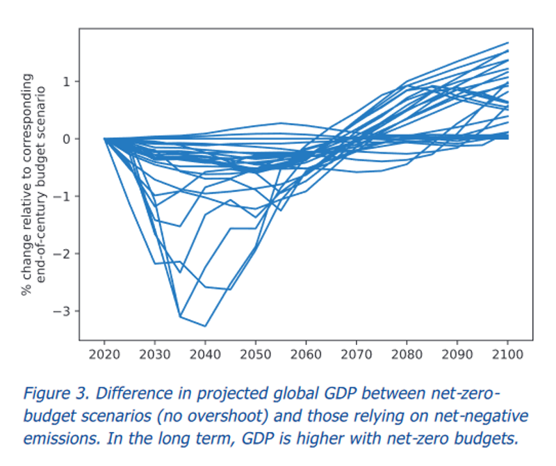 GDP and net-zero-budget