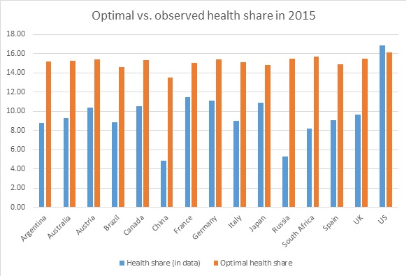 Chart of optimal vs. observed health share in 2015