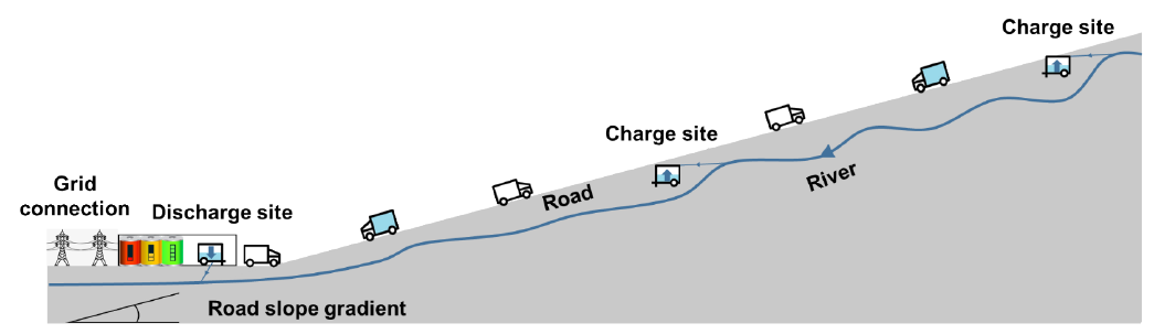 Schematic description of the system where the empty truck moves up the mountain