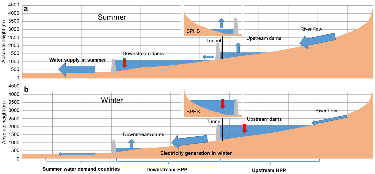 Schematic of the proposed “dual water and energy storage scheme” 