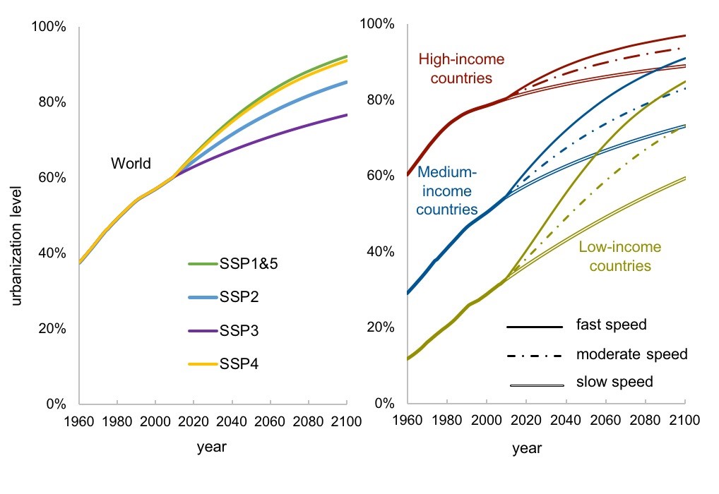 Figure showing global urbanization dynamics under different shared socioeconomic pathways