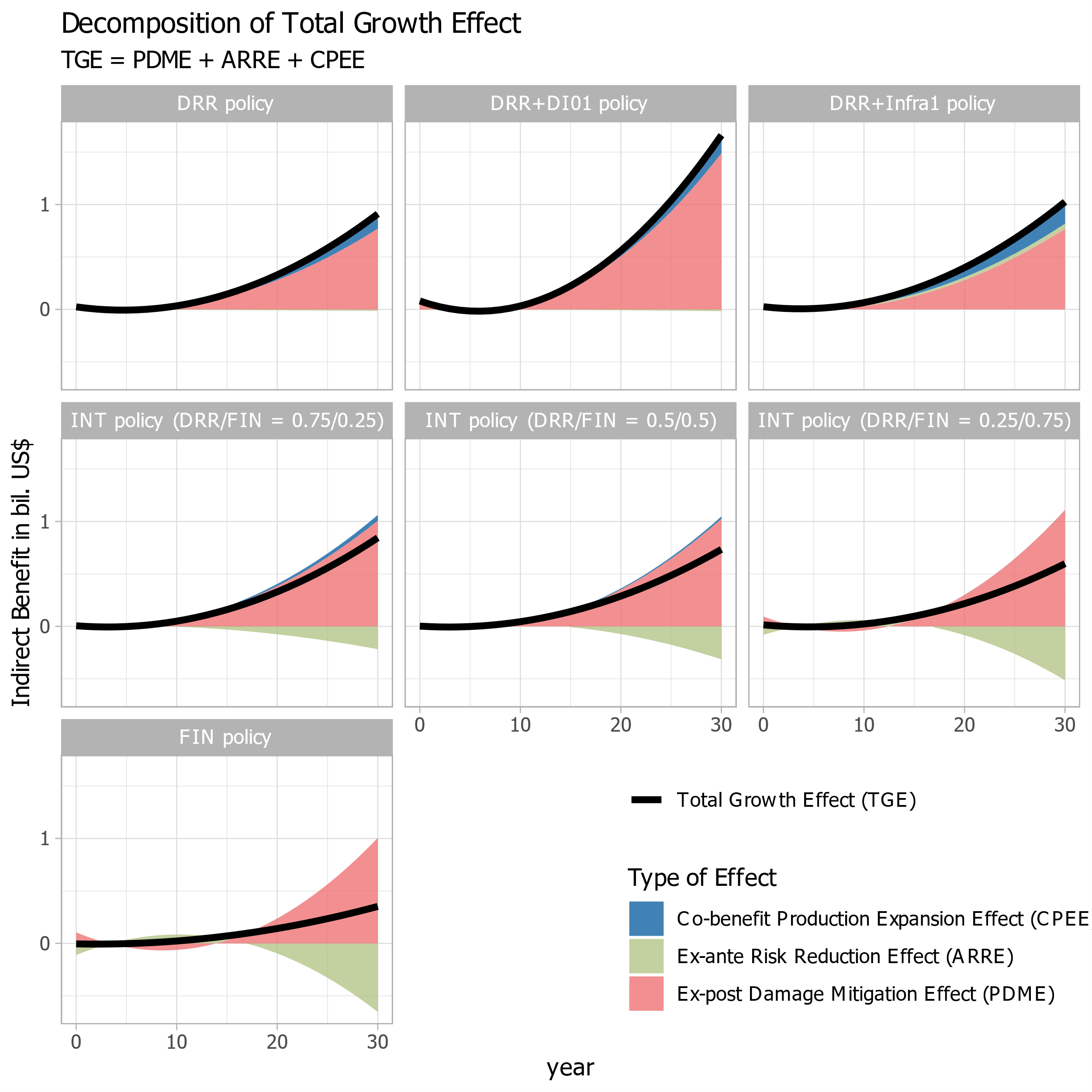 Graph depicting modeled average economic growth effect of disaster risk reduction