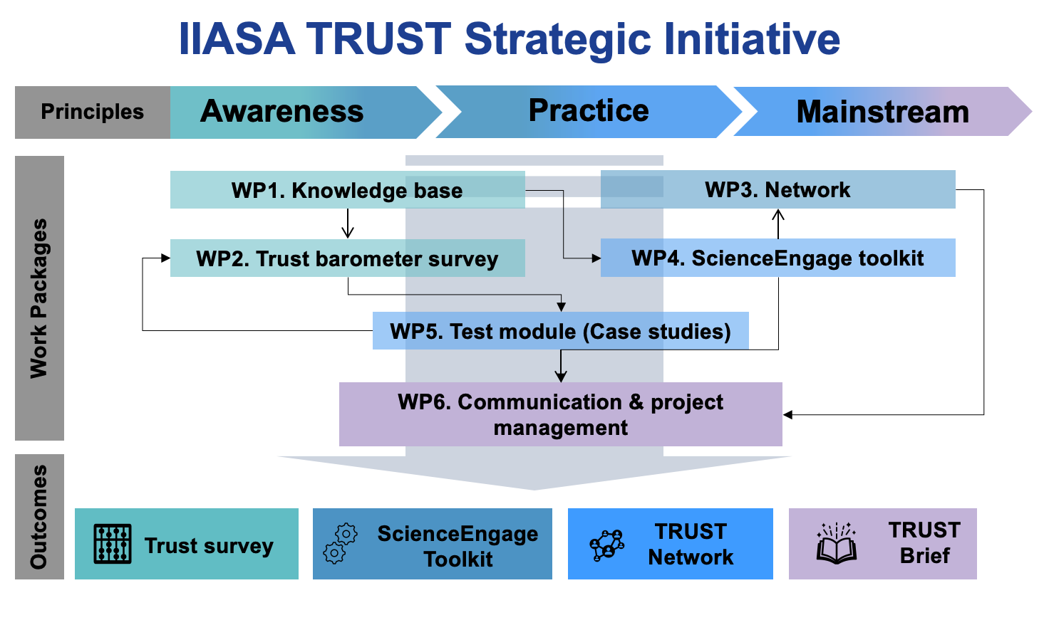 IIASA TRUST Strategic Initiative: Overview