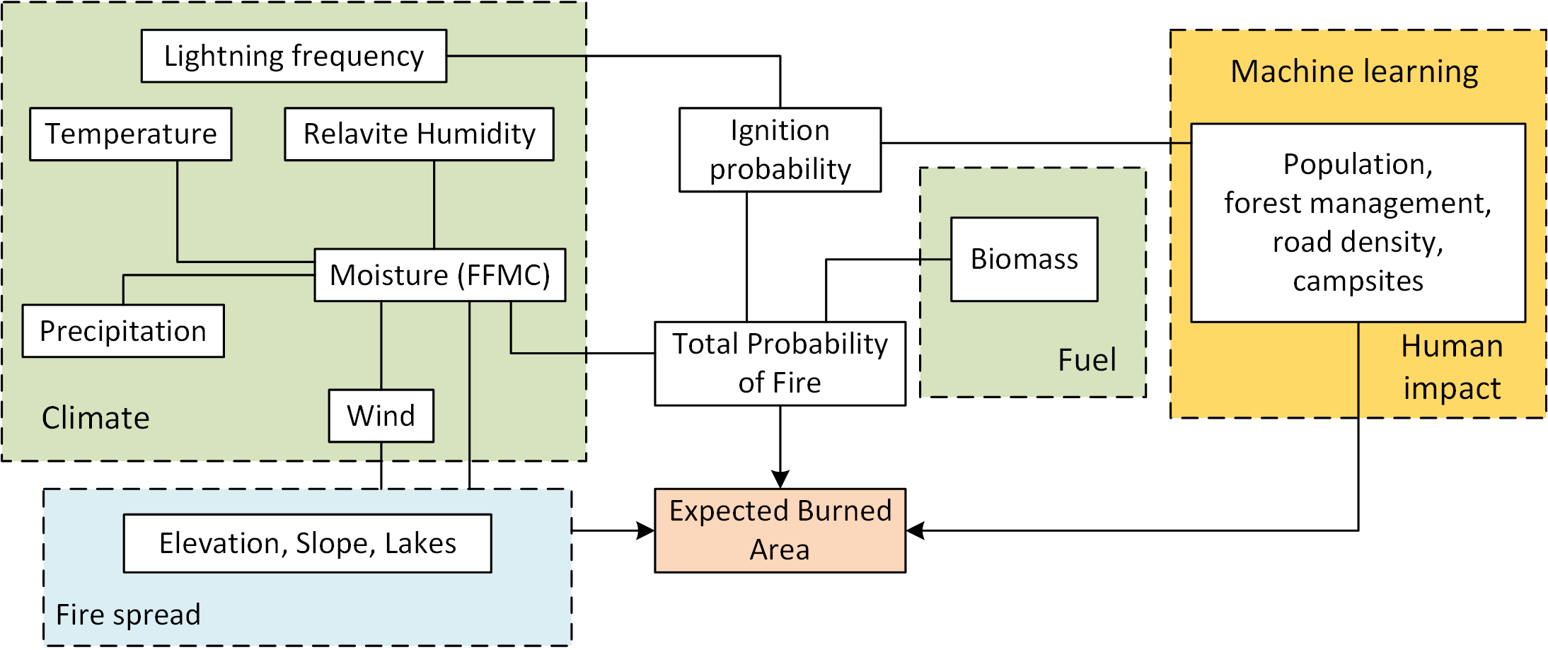 Flam model scheme