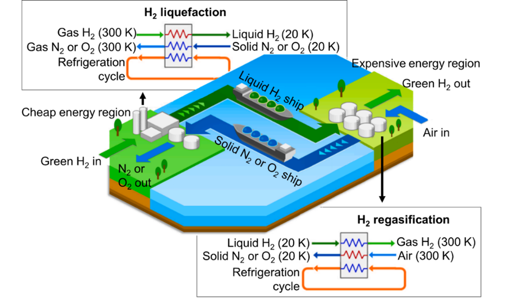 Infographic describing the Solid Air Hydrogen Liquefaction process