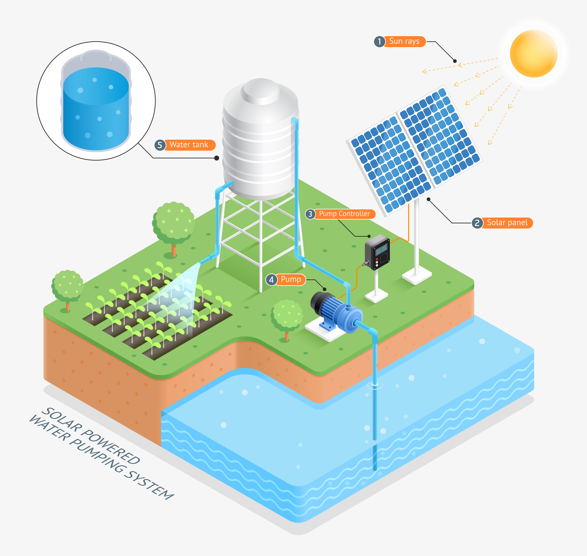 Solar powered water pumping system