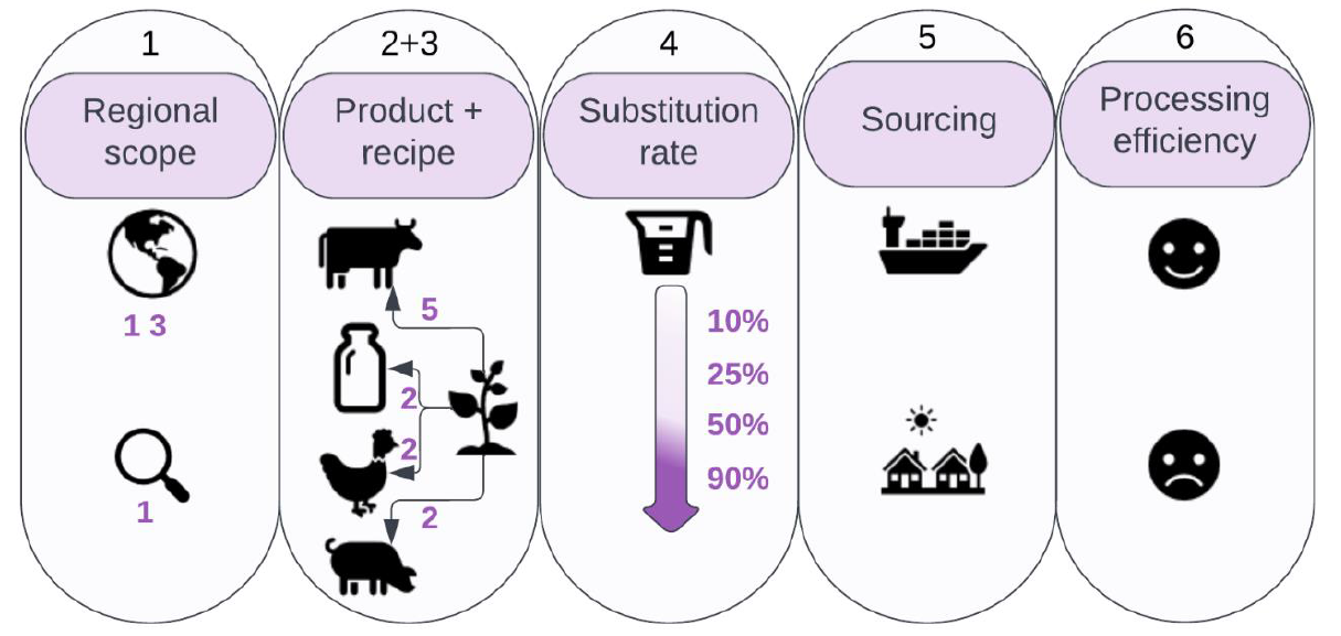 Figure showing the substitution in the scenarios of plant-based market development defined along six dimensions