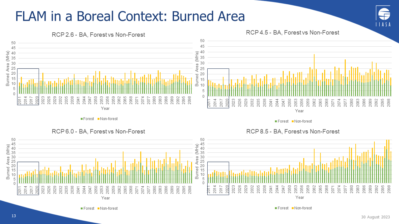 Burned area for forests and non-forests in the boreal zone under various RCP scenarios 