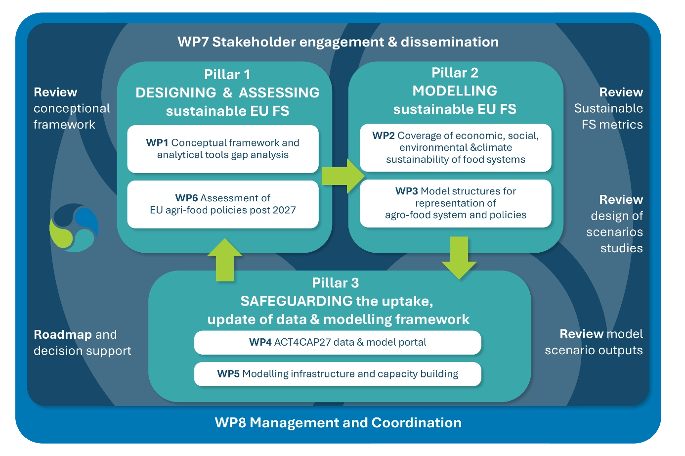 ACT4CAP27 Project Diagram