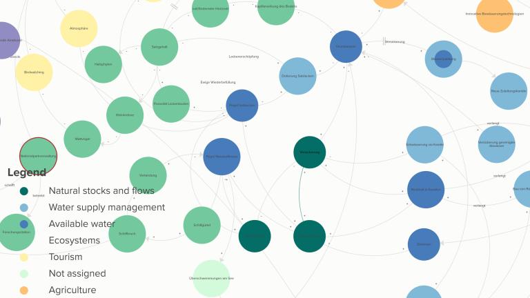 Soft Systems map