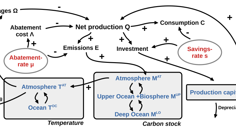 Diagram of DICE model