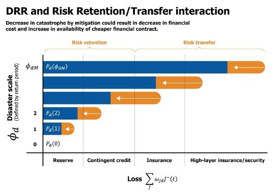 Financial Risk Layering Growth and Fiscal Analysis of Risk Layering Strategies (GFRList) | IIASA