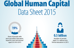 Global Human Capital Data Sheet 2015