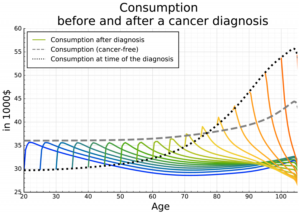 Optimal consumption before and after cancer diagnosis
