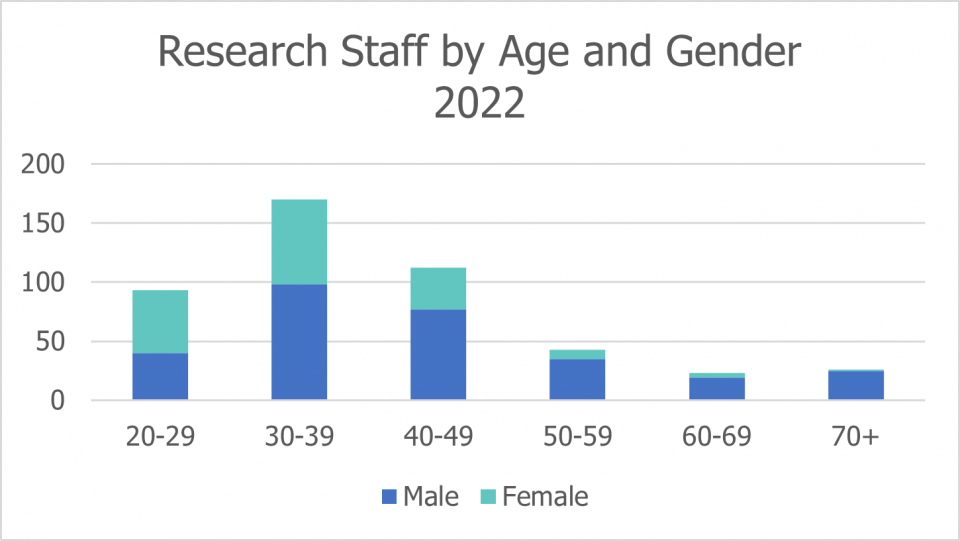 Research Staff by Age and Gender 2022