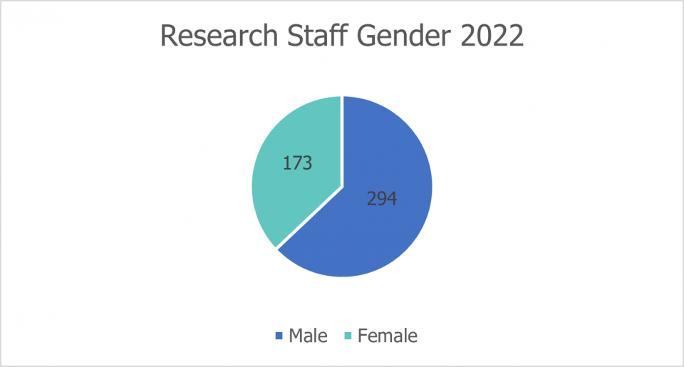 Research Staff Gender 2022