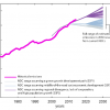 Range of 2030 emissions