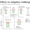  Scenarios for indicators of the climate mitigation